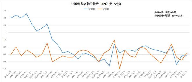 CPI连跌3月PPI连跌31月，为何高货币投放却陷入价格通缩？