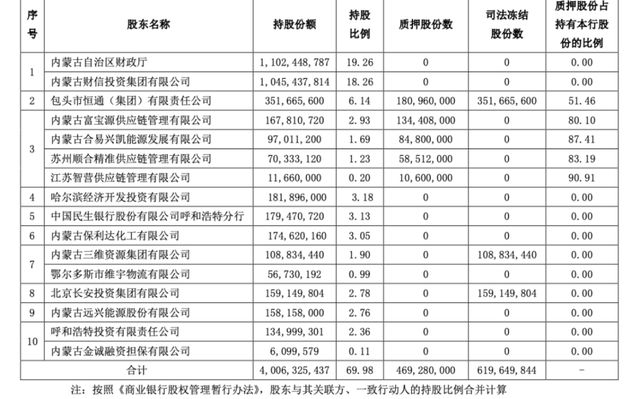 _年报“难产”、不良率2.98%！内蒙古银行新帅三把火怎么烧？_年报“难产”、不良率2.98%！内蒙古银行新帅三把火怎么烧？