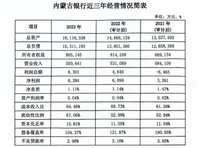 年报“难产”、不良率2.98%！内蒙古银行新帅三把火怎么烧？__年报“难产”、不良率2.98%！内蒙古银行新帅三把火怎么烧？