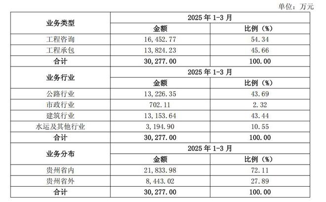 _勘设股份：借力行业上行周期奋力谋发展，今年以来中标项目不断_勘设股份：借力行业上行周期奋力谋发展，今年以来中标项目不断