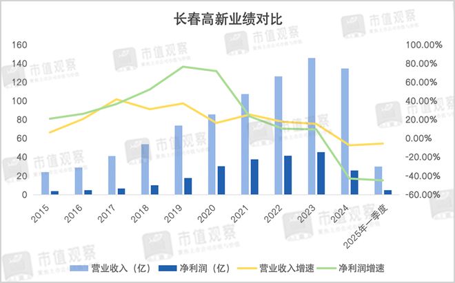 长春高新股票发展前景_长春高新股票大涨原因_