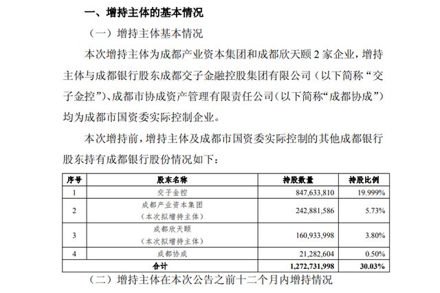股价超过增持价！1.3万亿成都银行“补血”计划悬了？