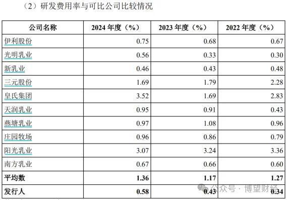 _百菲乳业三战IPO：营销砸出14亿营收，毛利高达40%研发不足1%_百菲乳业三战IPO：营销砸出14亿营收，毛利高达40%研发不足1%