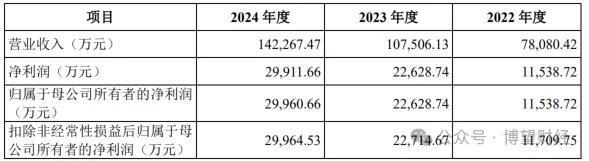 百菲乳业三战IPO：营销砸出14亿营收，毛利高达40%研发不足1%__百菲乳业三战IPO：营销砸出14亿营收，毛利高达40%研发不足1%