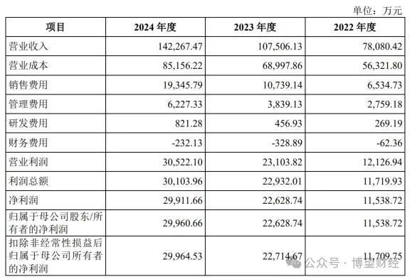 百菲乳业三战IPO：营销砸出14亿营收，毛利高达40%研发不足1%__百菲乳业三战IPO：营销砸出14亿营收，毛利高达40%研发不足1%