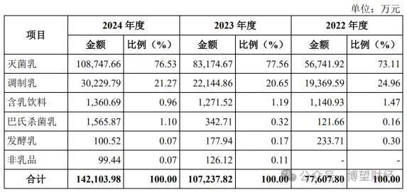 _百菲乳业三战IPO：营销砸出14亿营收，毛利高达40%研发不足1%_百菲乳业三战IPO：营销砸出14亿营收，毛利高达40%研发不足1%
