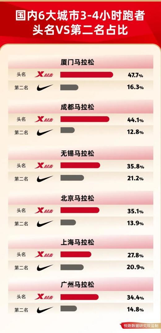 _少卖70亿背后，耐克不敌更懂中国的对手_少卖70亿背后，耐克不敌更懂中国的对手