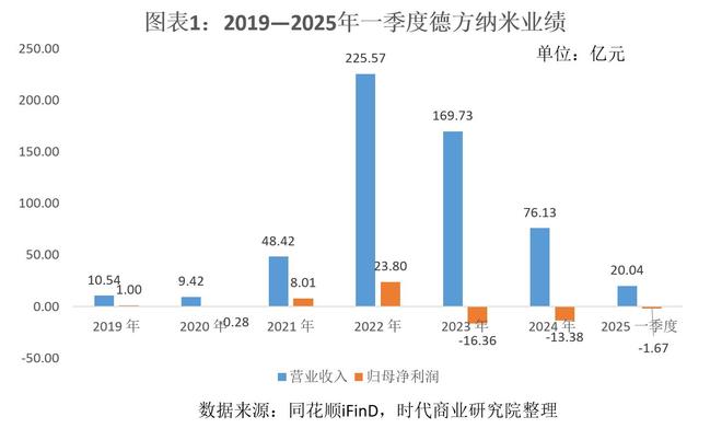 正极材料龙头的突围战：德方纳米新品磷酸锰铁锂及补锂剂率先放量，业绩已过低谷期_正极材料龙头的突围战：德方纳米新品磷酸锰铁锂及补锂剂率先放量，业绩已过低谷期_