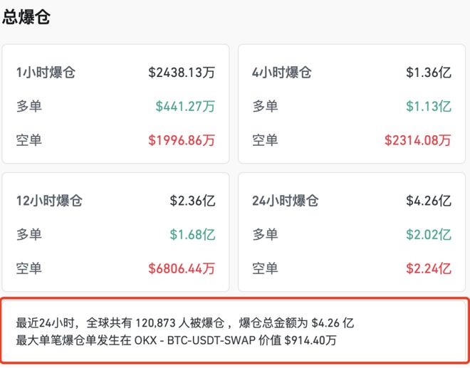 _深夜，暴涨！超12万人爆仓，发生了什么？_深夜，暴涨！超12万人爆仓，发生了什么？