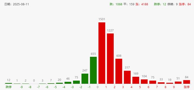 盘中突发利好！A股超4100家上涨，3674高点要收复？指数突破契机出现_盘中突发利好！A股超4100家上涨，3674高点要收复？指数突破契机出现_