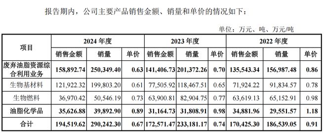 丰倍生物IPO：行业竞争加剧业绩承压，负债高企偿债压力不小__丰倍生物IPO：行业竞争加剧业绩承压，负债高企偿债压力不小