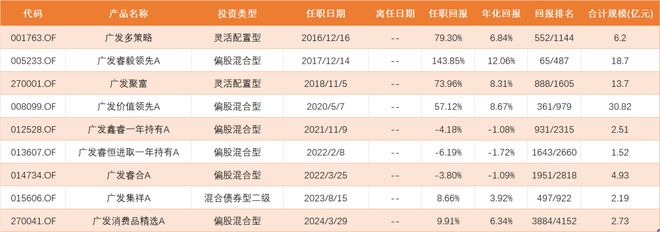 老马失蹄？王明旭成今年倒数第一，广发“造星”模式成核心症结