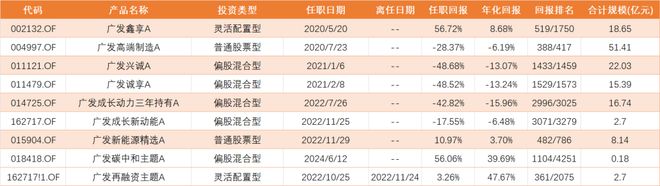 老马失蹄？王明旭成今年倒数第一，广发“造星”模式成核心症结
