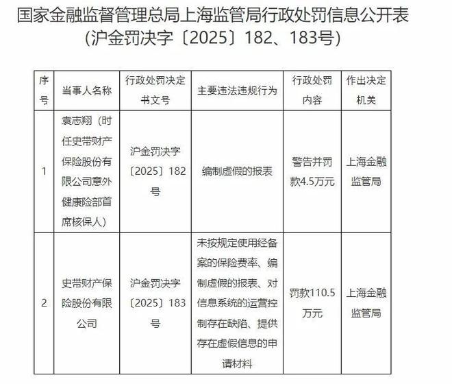 史带财险年内首罚超110万，外资模式在华遇阻？