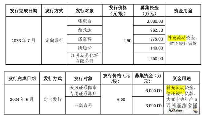 _大亚股份向天风证券定向发行，占募资近六成，关联采购占比高_大亚股份向天风证券定向发行，占募资近六成，关联采购占比高