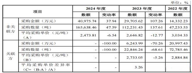 _大亚股份向天风证券定向发行，占募资近六成，关联采购占比高_大亚股份向天风证券定向发行，占募资近六成，关联采购占比高