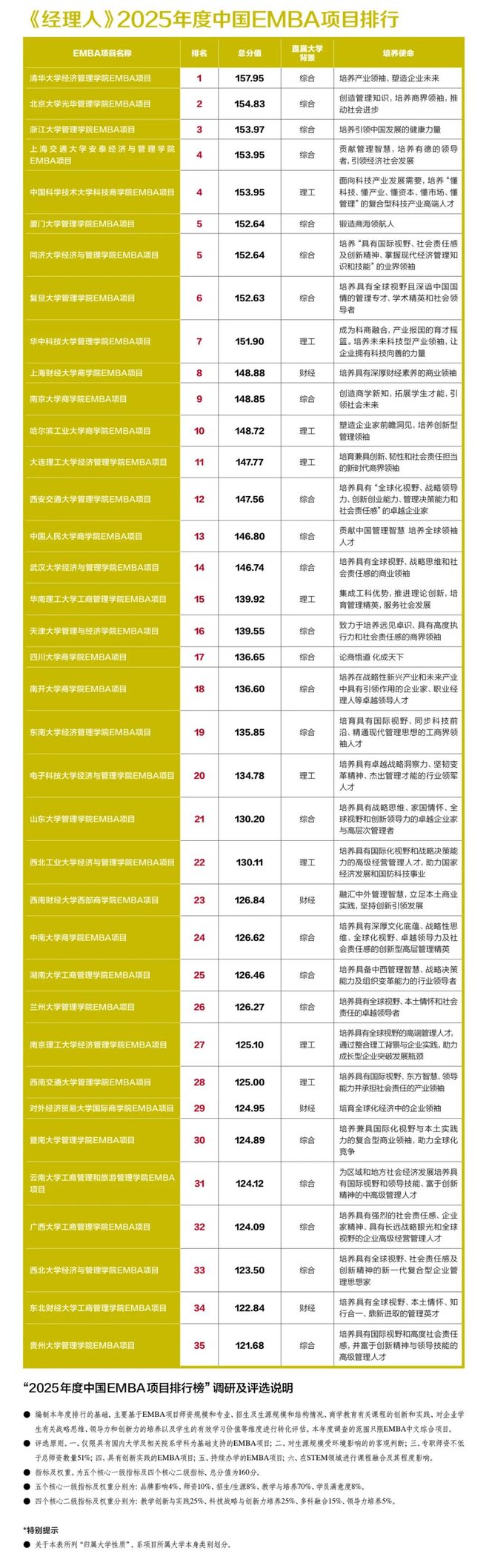 _2025中国EMBA项目排行榜:以STEM为导向的2025观察_2025中国EMBA项目排行榜:以STEM为导向的2025观察