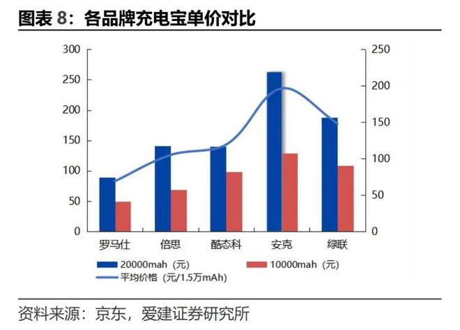 充电宝“新规”来袭,安克焦虑“赴考”__充电宝“新规”来袭,安克焦虑“赴考”