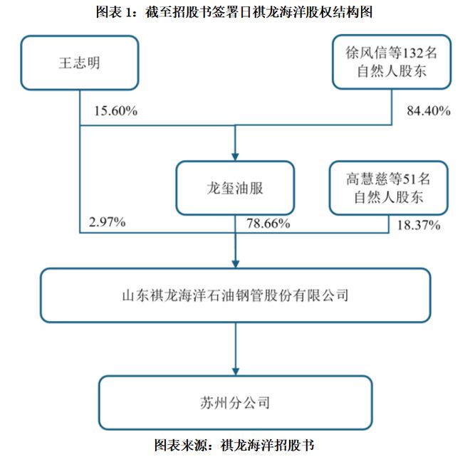 谁主祺龙海洋？“套娃式”代持惊现数十名股东，无实控人叠加控股股东88%负债率悬顶|读懂IPO