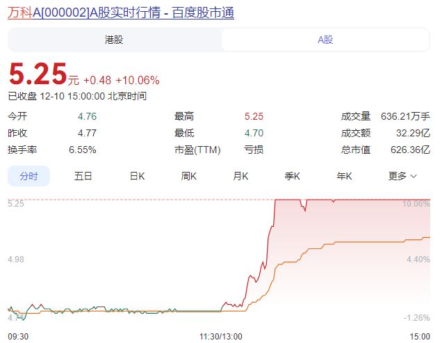 盘中突发！房地产爆拉万科涨停，CPI持续回升，关注今晚大事件