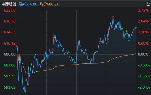688元→797.97元,“山顶资本”都解套了!今天,谁在爆拉摩尔线程?_688元→797.97元,“山顶资本”都解套了!今天,谁在爆拉摩尔线程?_