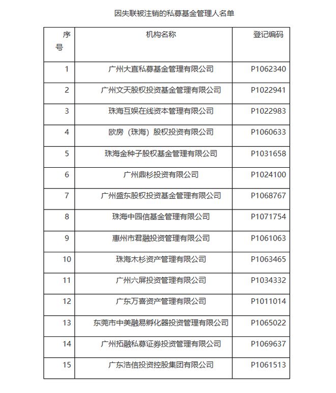 又有15家私募机构被注销！