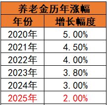 _养老保险大幅上涨_养老金涨幅