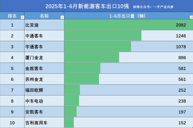 比亚迪新能源汽车出口贸易现状_比亚迪新能源客车出口_
