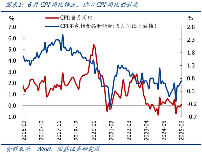_熊园：6月CPI转正、PPI再创新低的背后_熊园：6月CPI转正、PPI再创新低的背后