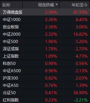 站上3500点后，A股下周会怎么走？详细分析来了