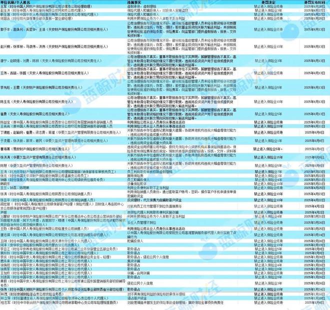 保险业半年罚单图谱：罚金近2亿、超60人遭禁业，“双罚制”穿透问责