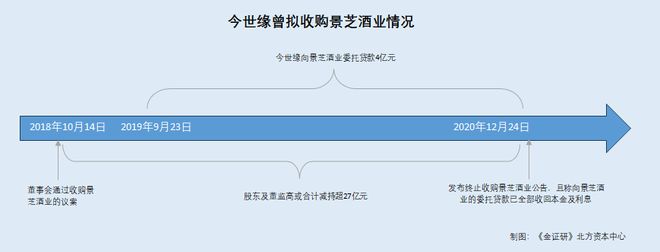 今世缘：年内6月及7月终端动销增速滑坡 终止收购同业企业或现疑云