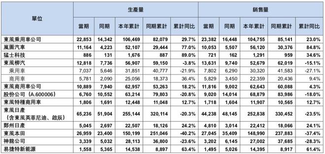 东风汽车业绩预告__东风股份业绩预告