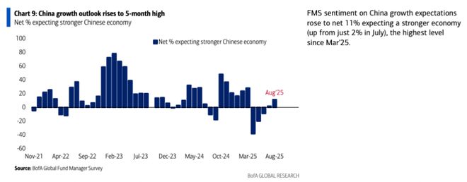 _“著名反指”美银调查：机构对经济和AI更乐观，对中国更乐观，加密货币和黄金持仓很低_“著名反指”美银调查：机构对经济和AI更乐观，对中国更乐观，加密货币和黄金持仓很低