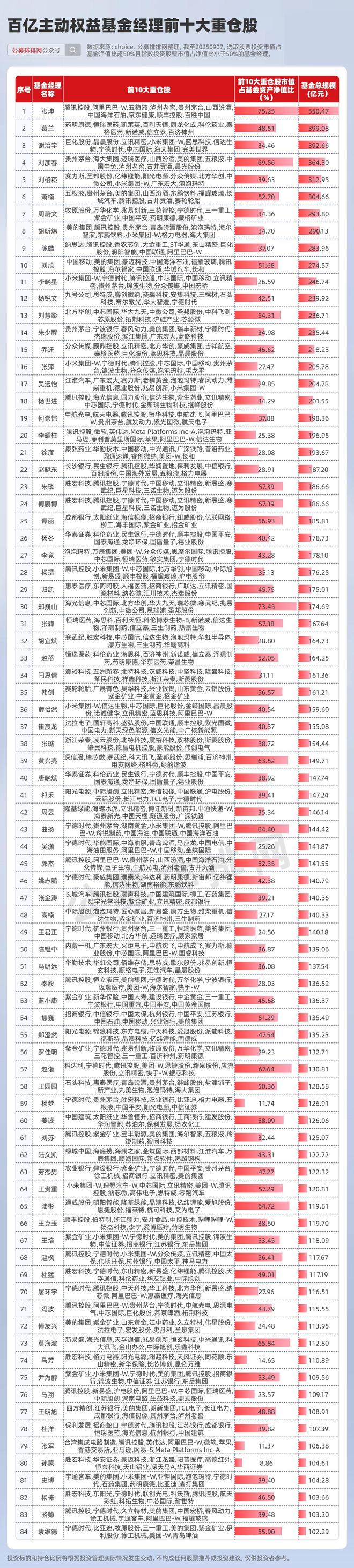 基金经理持仓是什么意思_基金经理持仓排行_