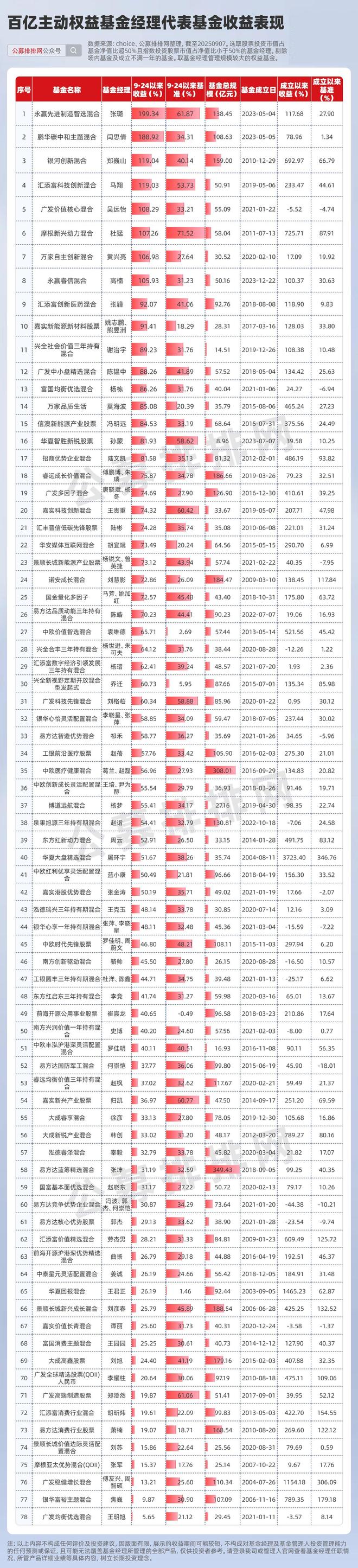 基金经理持仓排行_基金经理持仓是什么意思_