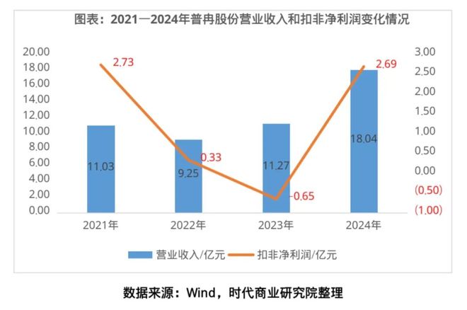 普冉股份上半年归母净利同比暴跌七成，存储芯片周期调整何时终结？__普冉股份上半年归母净利同比暴跌七成，存储芯片周期调整何时终结？