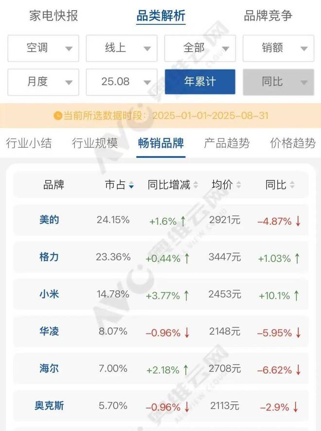 奥克斯空调涨价了_奥克斯空调股票行情_