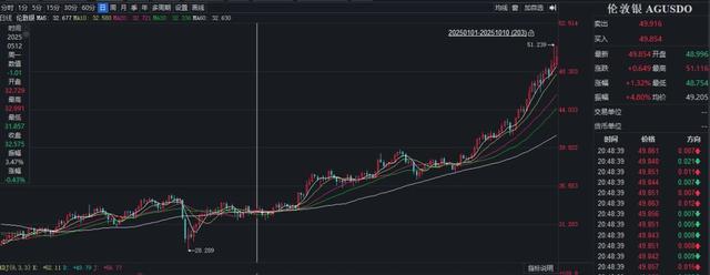 白银进击，年内狂飙超70%__白银进击，年内狂飙超70%