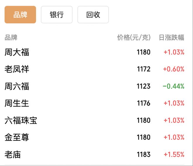 _金银同创历史新高，国内金饰克价突破1180元，现在还是追高时机吗？_金银同创历史新高，国内金饰克价突破1180元，现在还是追高时机吗？