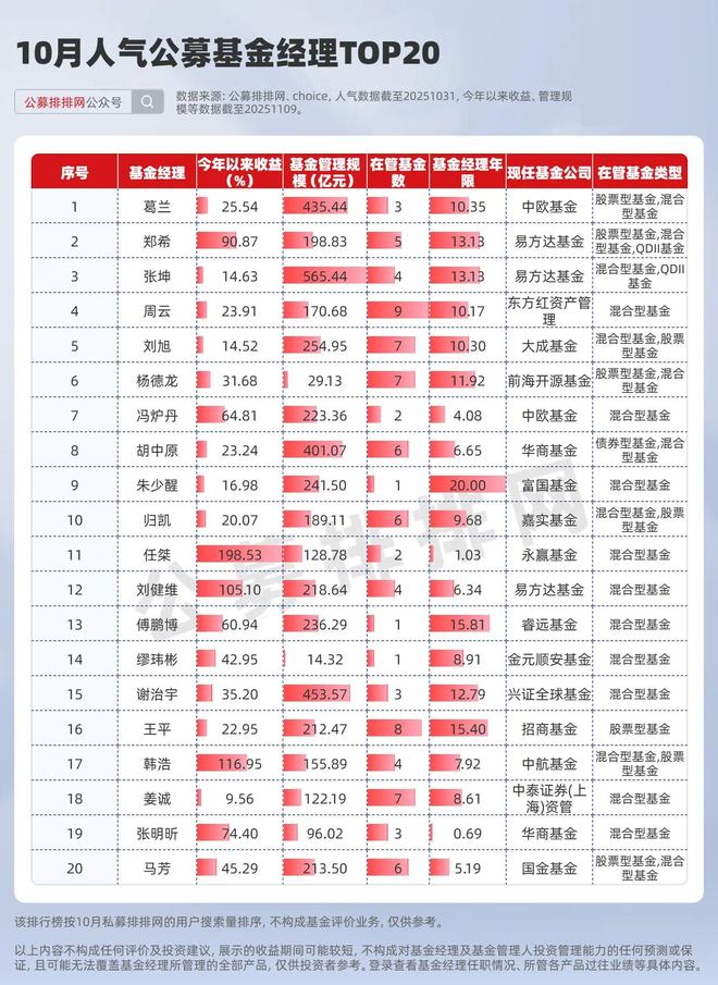 葛兰第一，张坤第三！10月公募人气榜出炉！__葛兰第一，张坤第三！10月公募人气榜出炉！