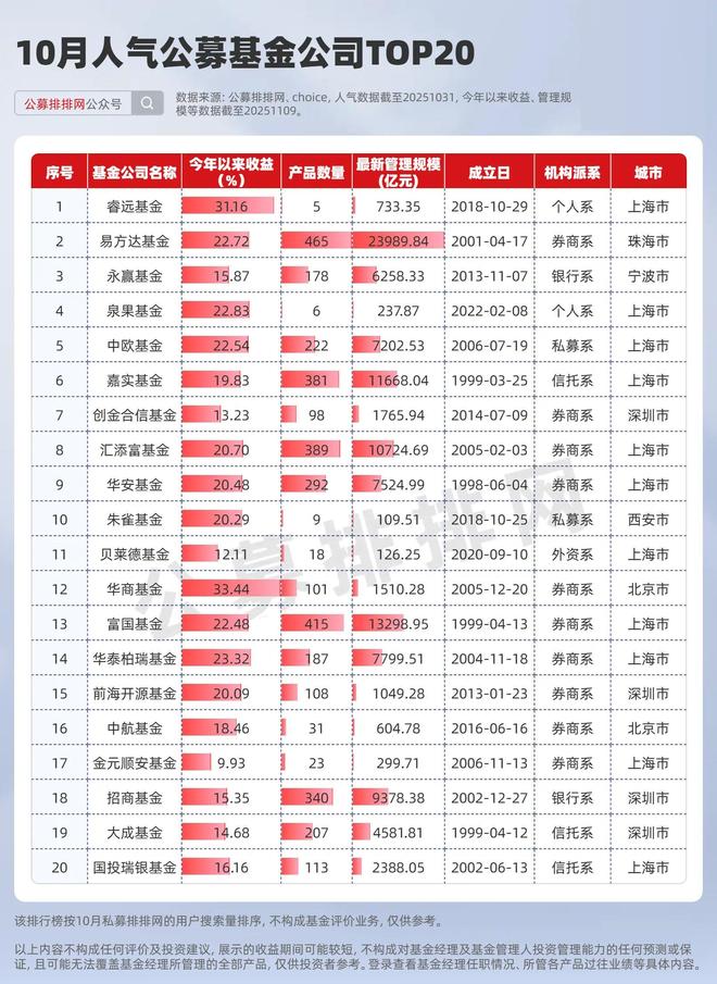 葛兰第一，张坤第三！10月公募人气榜出炉！__葛兰第一，张坤第三！10月公募人气榜出炉！
