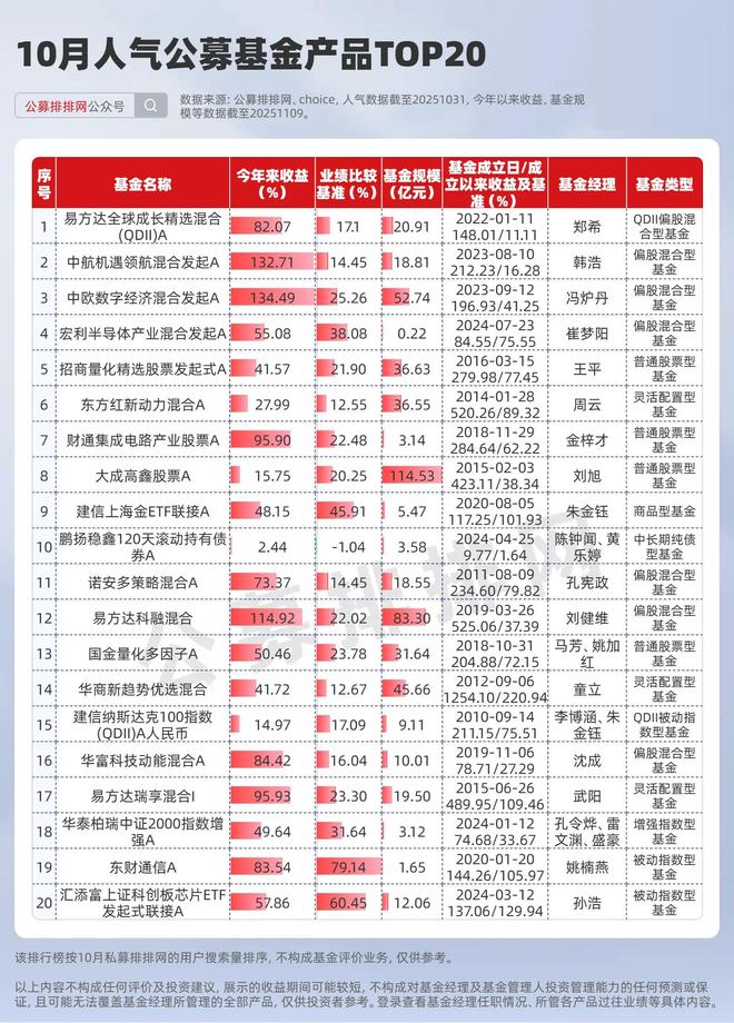 _葛兰第一，张坤第三！10月公募人气榜出炉！_葛兰第一，张坤第三！10月公募人气榜出炉！