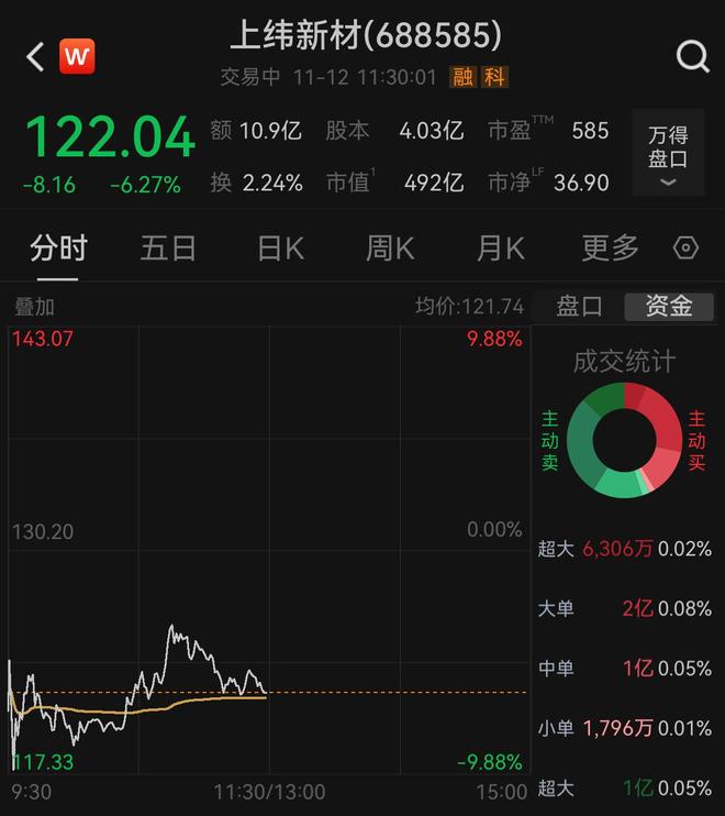 _上纬新材早盘一度跌超9%,机器人海报推文已删,智元否认联合开展业务_上纬新材早盘一度跌超9%,机器人海报推文已删,智元否认联合开展业务