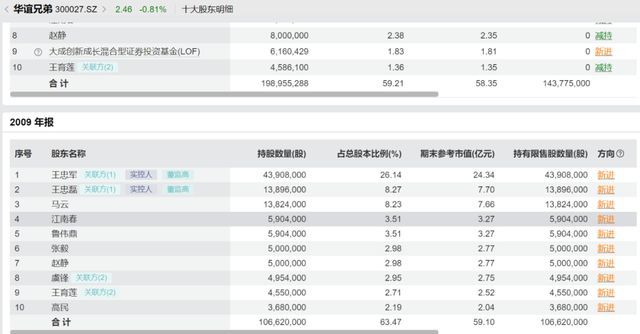 华谊兄弟董事会“连夜”布防后,王忠军“压舱股”一拍流拍_华谊兄弟董事会“连夜”布防后,王忠军“压舱股”一拍流拍_