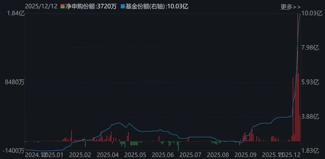 晕了晕了!机构大手笔调仓,近百亿资金借道ETF涌入这个板块__晕了晕了!机构大手笔调仓,近百亿资金借道ETF涌入这个板块