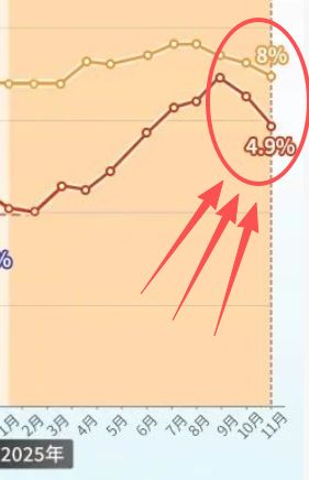 太意外！放水速度，慢下来了