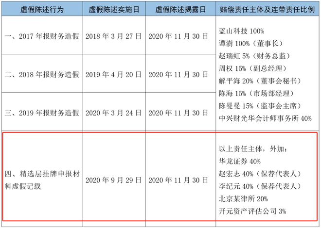 全国首例！蓝山科技案二审宣判：保代和资产评估机构承担连带赔偿责任