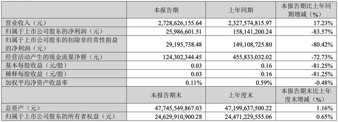 净利润下滑80%！锂电隔膜龙头恩捷股份，跌麻了__净利润下滑80%！锂电隔膜龙头恩捷股份，跌麻了