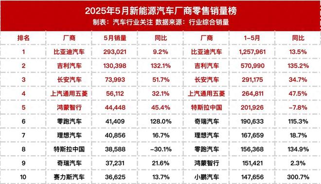 小米跌出前十！5月新能源汽车销量出炉